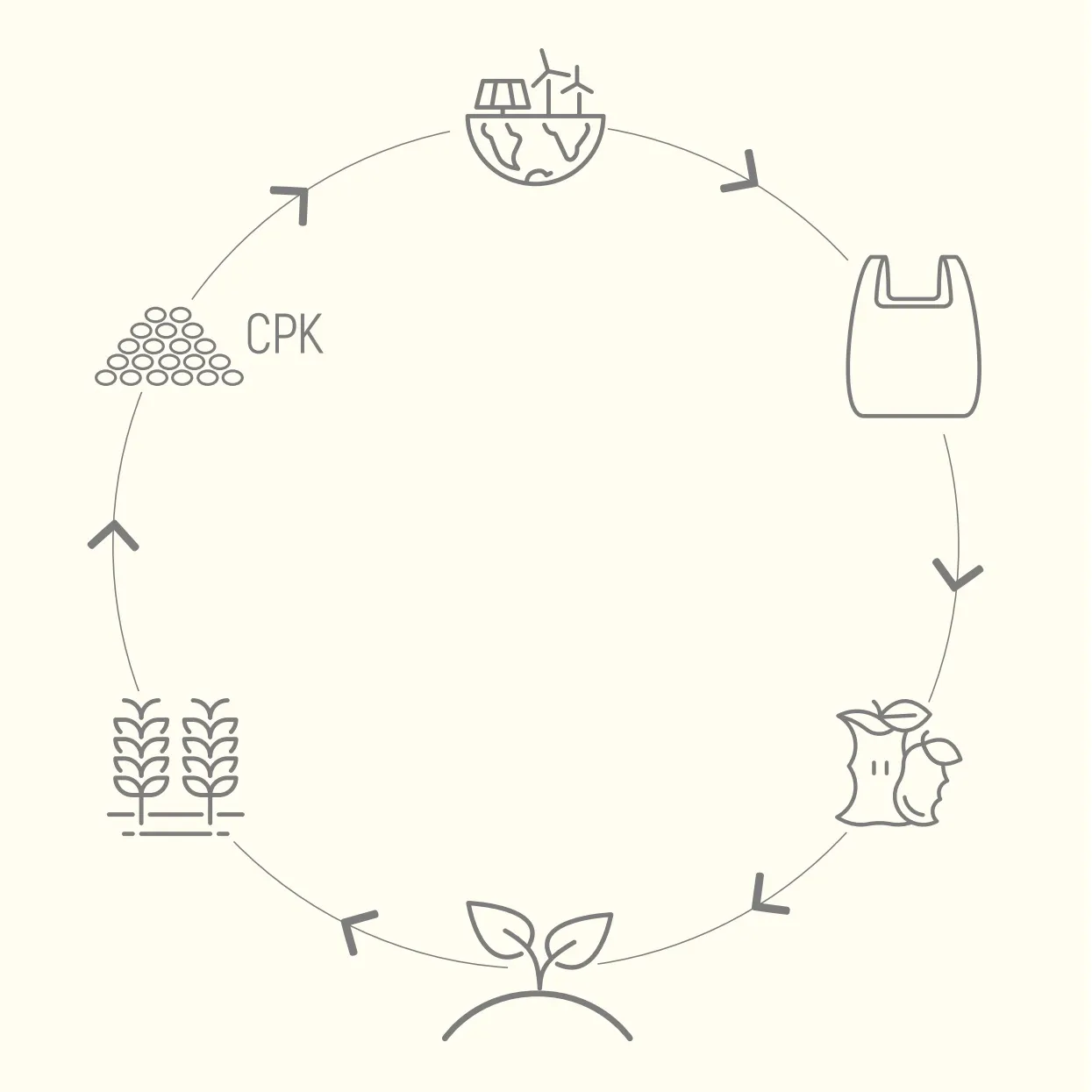 Ciclo de biodegradación de bioplásticos Compostpack